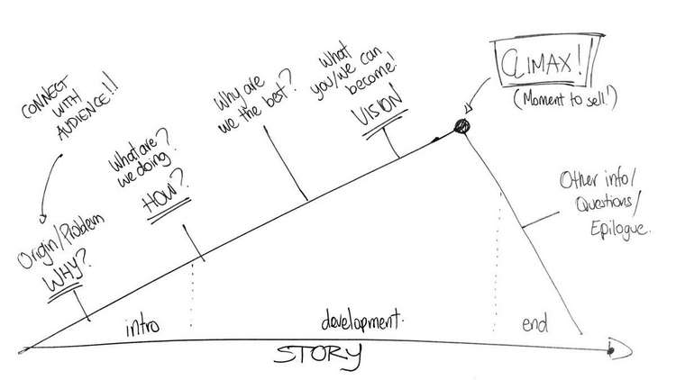 Storytelling process