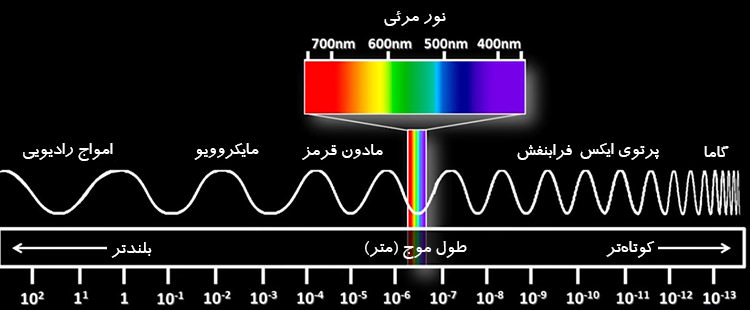طیف الکترومغناطیسی / Electromagnetic Spectrum