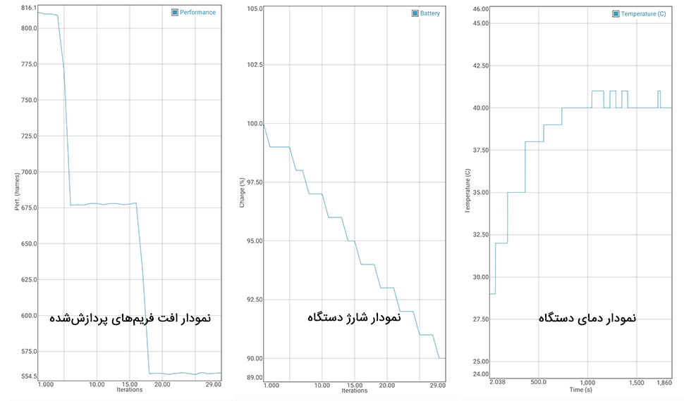 بررسی نموداری عملکرد و باتری در بنچمارک GFX برای پی ۳۰ لایت / P30 Lite