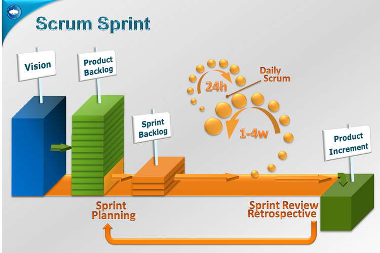 Sprint process