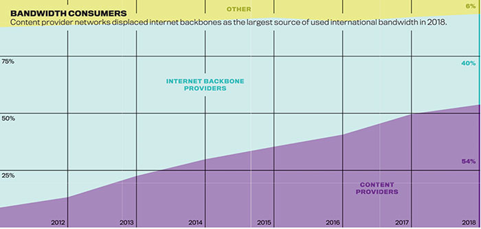 مصرف اینترنت