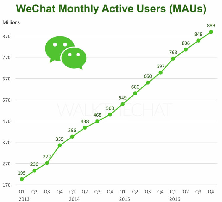 نمودار رشد کاربران وی چت / WeChat MAU