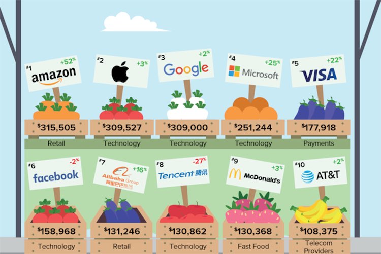 اپل و گوگل، باارزش‌ترین برندهای جهان در صنعت اینترنت بی‌سیم