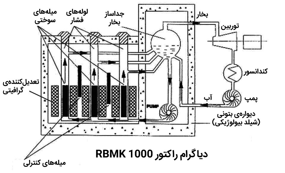 راکتور RBMK 1000