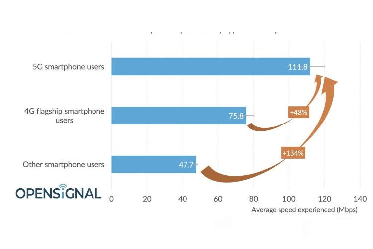گزارش Opensignal عملکرد ضعیف شبکه 5G را نشان می‌دهد