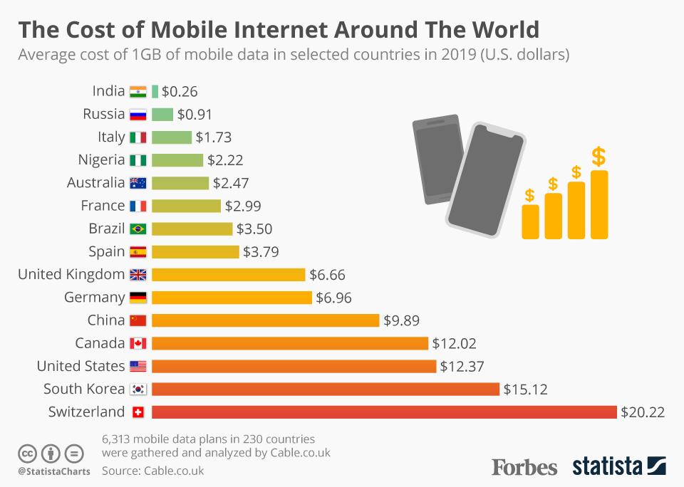 قیمت اینترنت همراه