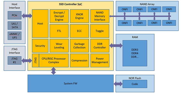 ساختار SSD و کنترلر و حافظه NAND