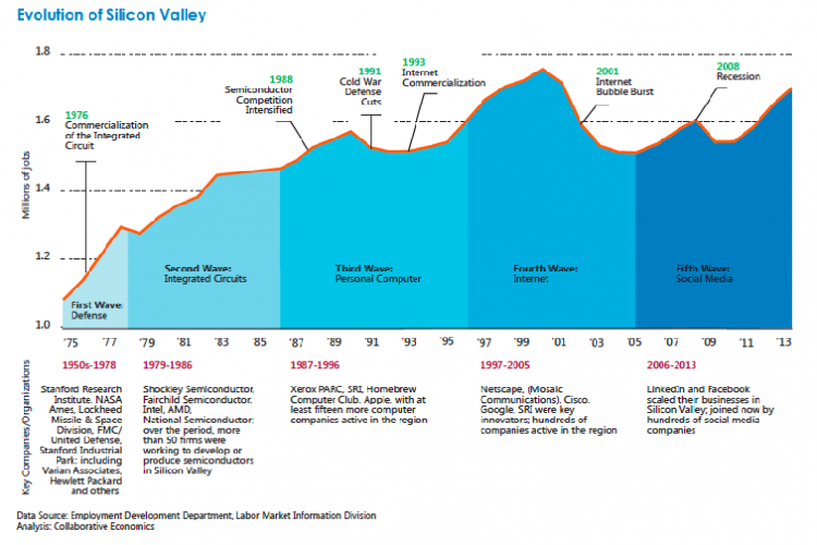 evolution of silicon valley