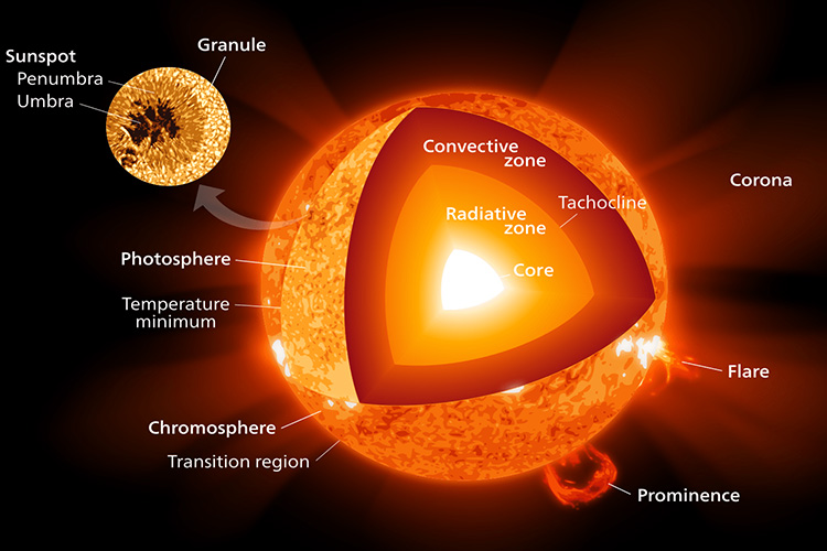 ساختار خورشید