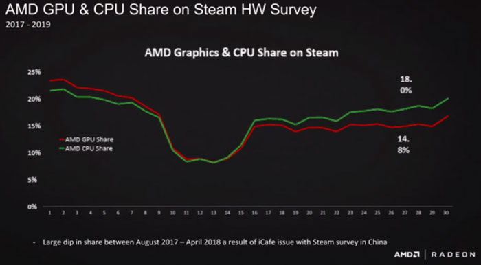 سهم AMD در بازار
