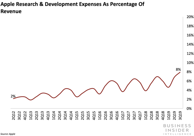 هزینه های تحقیق و توسعه اپل 