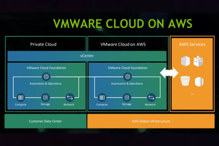 VMWARE cloud on AWS