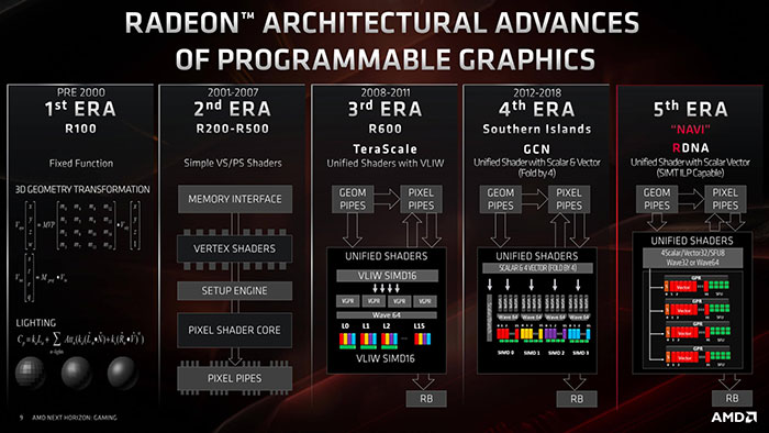 تاریخچه کارت گرافیک Radeon