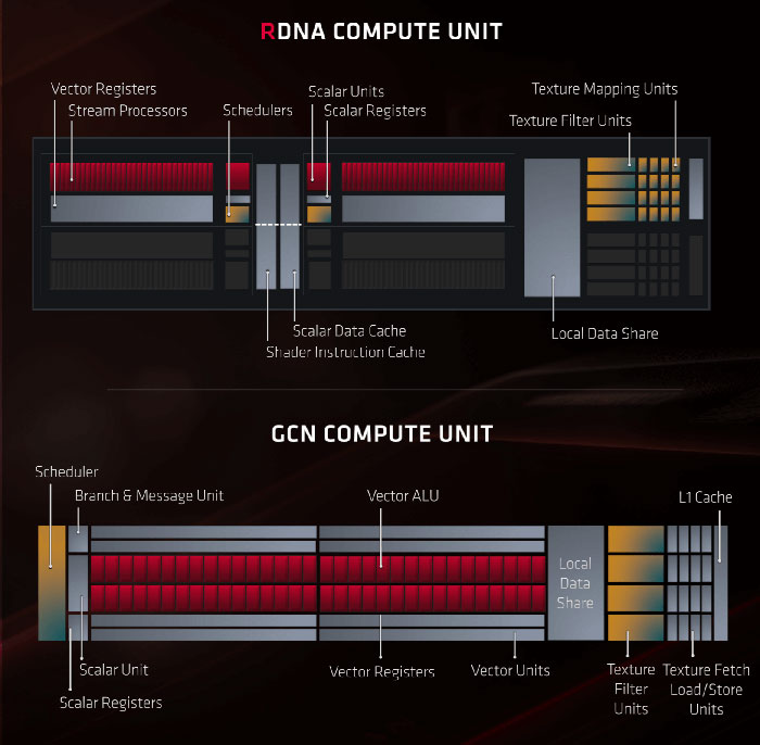  معماری RDNA و GCN