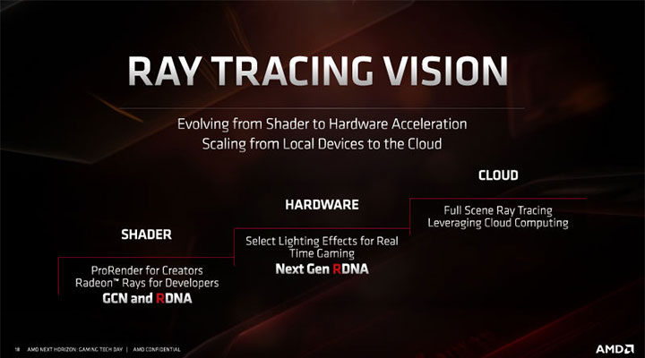 Ray Tracing AMD