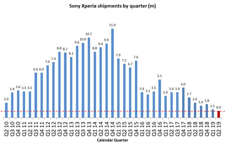Sony Xperia Shipment