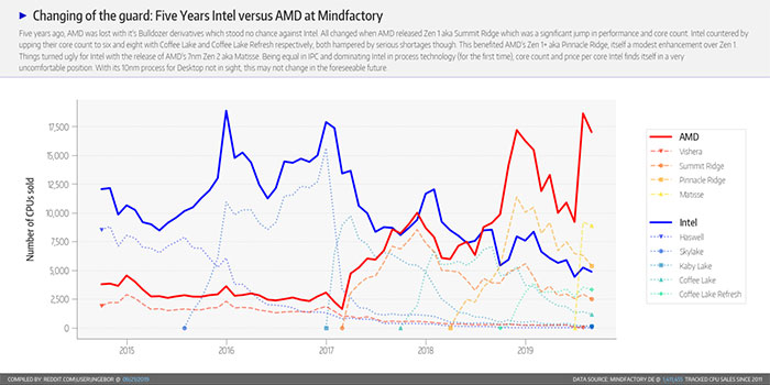 افزایش فروش AMD