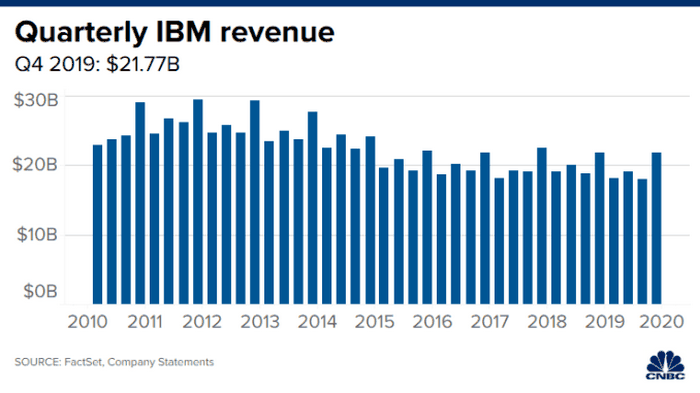 IBM profit