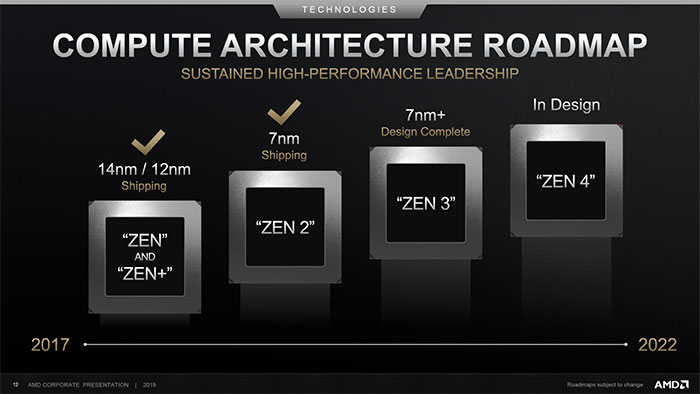 AMD در CES 2020