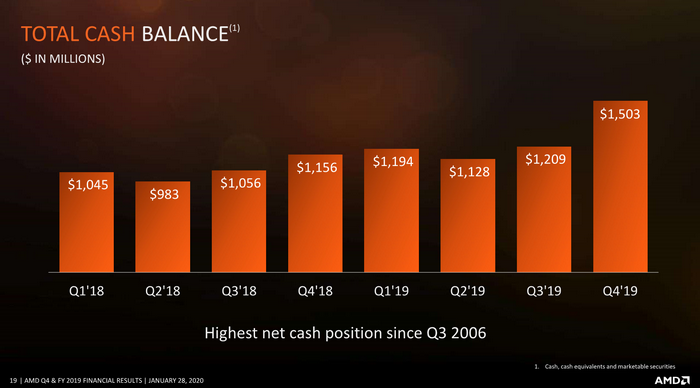 AMD's Financial Report