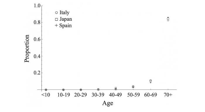 نمودار ارتباط سن با کرونا/age corona
