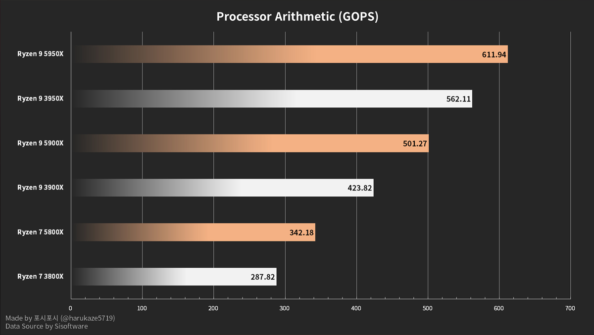 بنچمارک Processor Arithmetic تراشه رایزن 5000 مقایسه با رایزن 3000 ای ام دی / AMD
