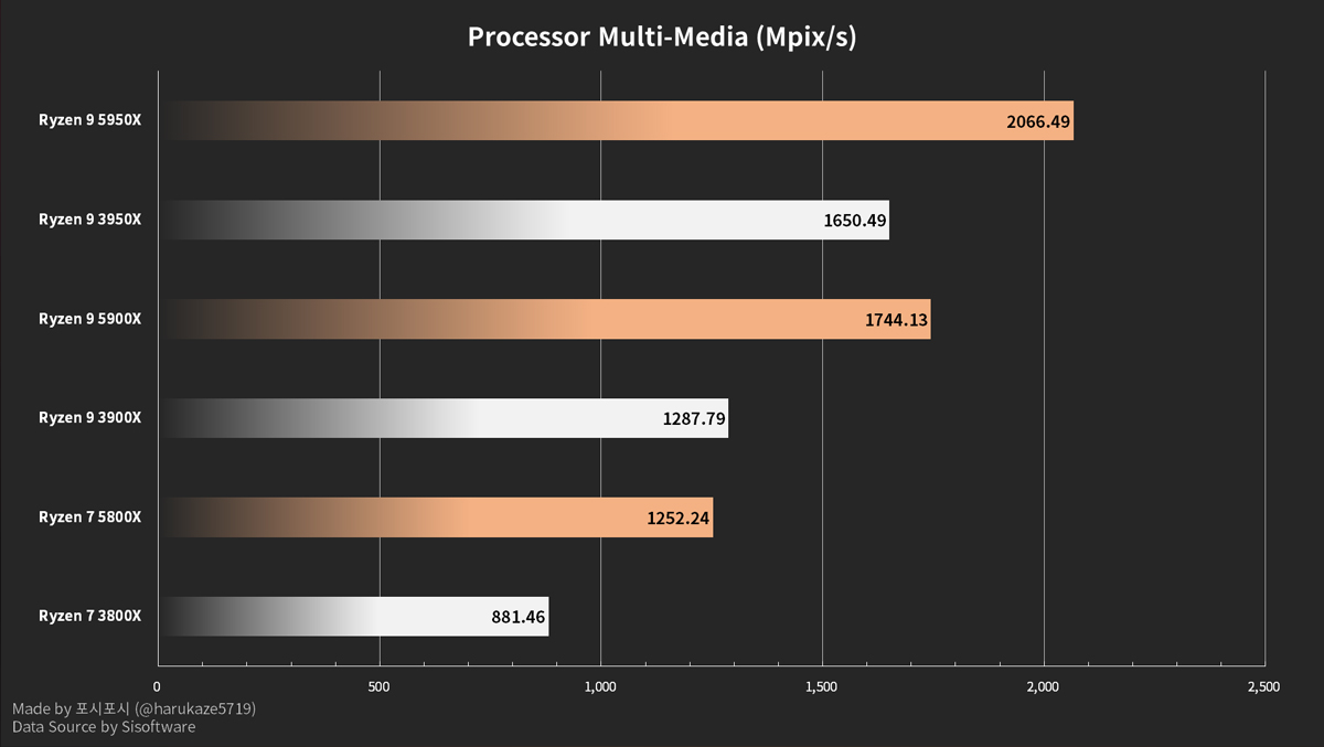 بنچمارک Processor Multi-Media تراشه رایزن 5000 مقایسه با رایزن 3000 ای ام دی / AMD