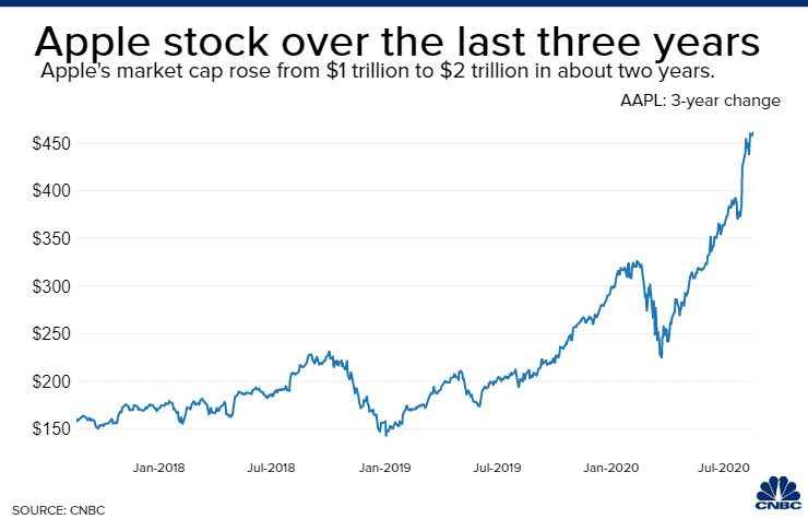 نمودار سهام اپل در سه سال گذشته