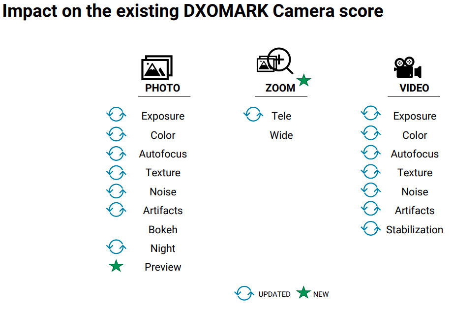 تغییرات تست دوربین DxOMark در سال ۲۰۲۰
