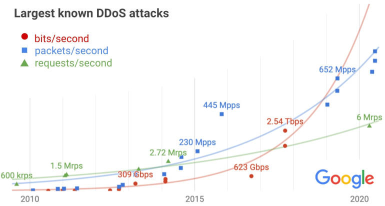 نمودار حمله های امنیتی DDoS