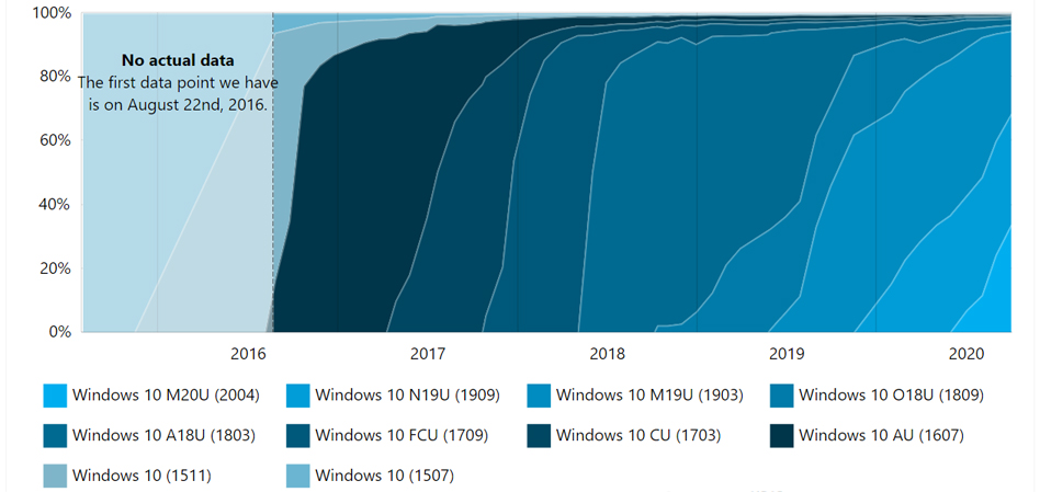 سهم نسخه های ویندوز 10 / Windows 10 از بازار کامپیوتر