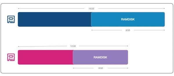 تفاوت رم‌ها در فناوری RAMDISK شیائومی