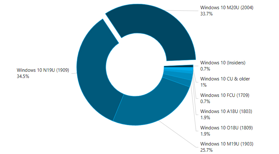 آمار نصب نسخه های ویندوز 10 / Windows 10