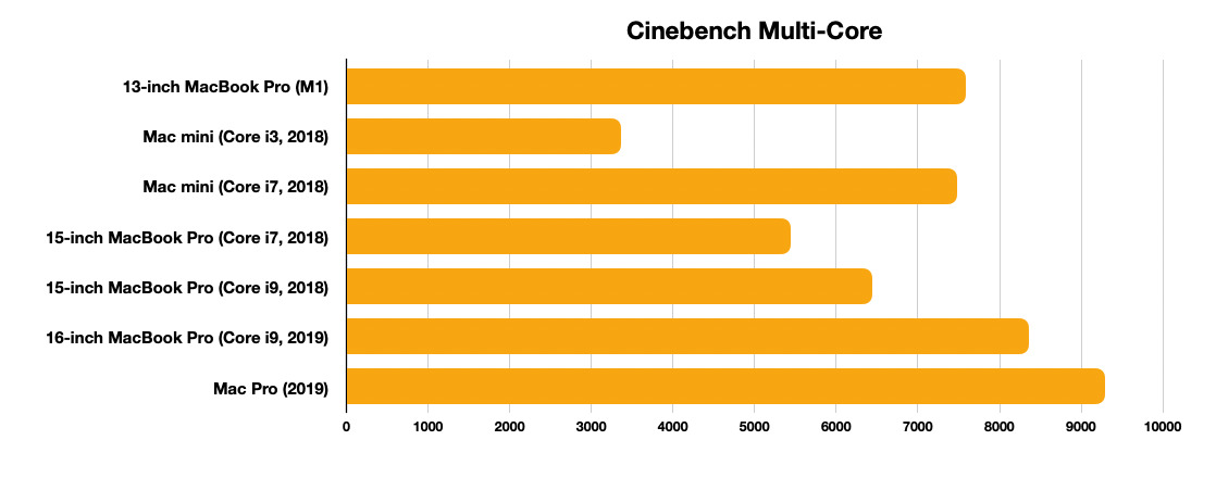 Сравнение про. Процессор Apple m1 vs Intel. Apple m1 Benchmark. Intel AMD Apple m1. Apple m1 Cinebench r23.