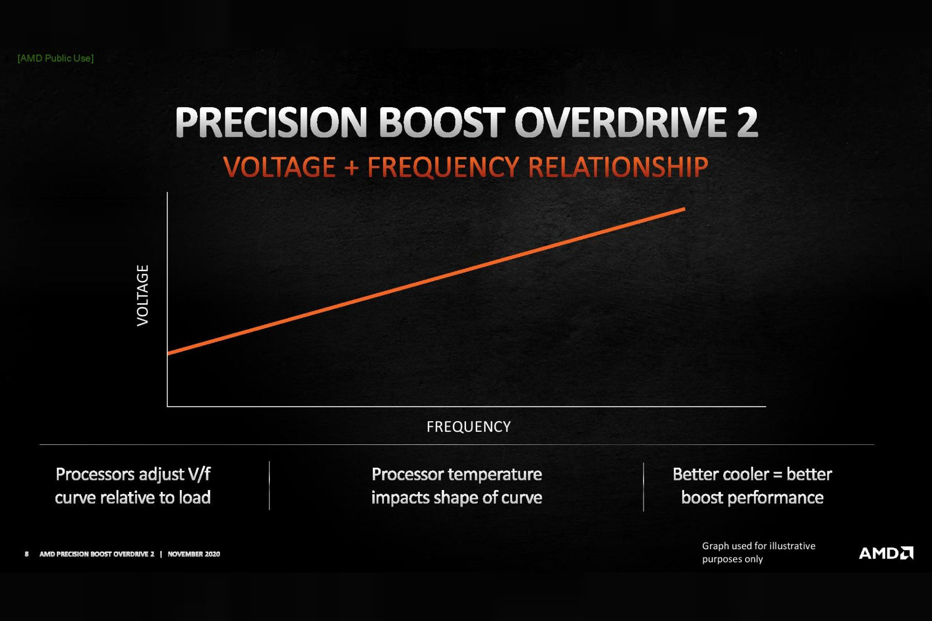 نمودار ارتباط ولتاژ و فرکانس پردازشی قابلیت AMD PBO 2 رایزن 5000