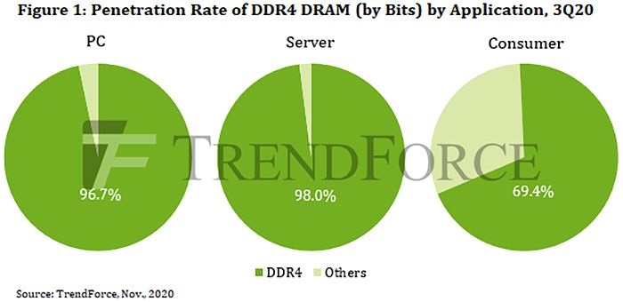 نرخ نفوذ DDR4 DRAM