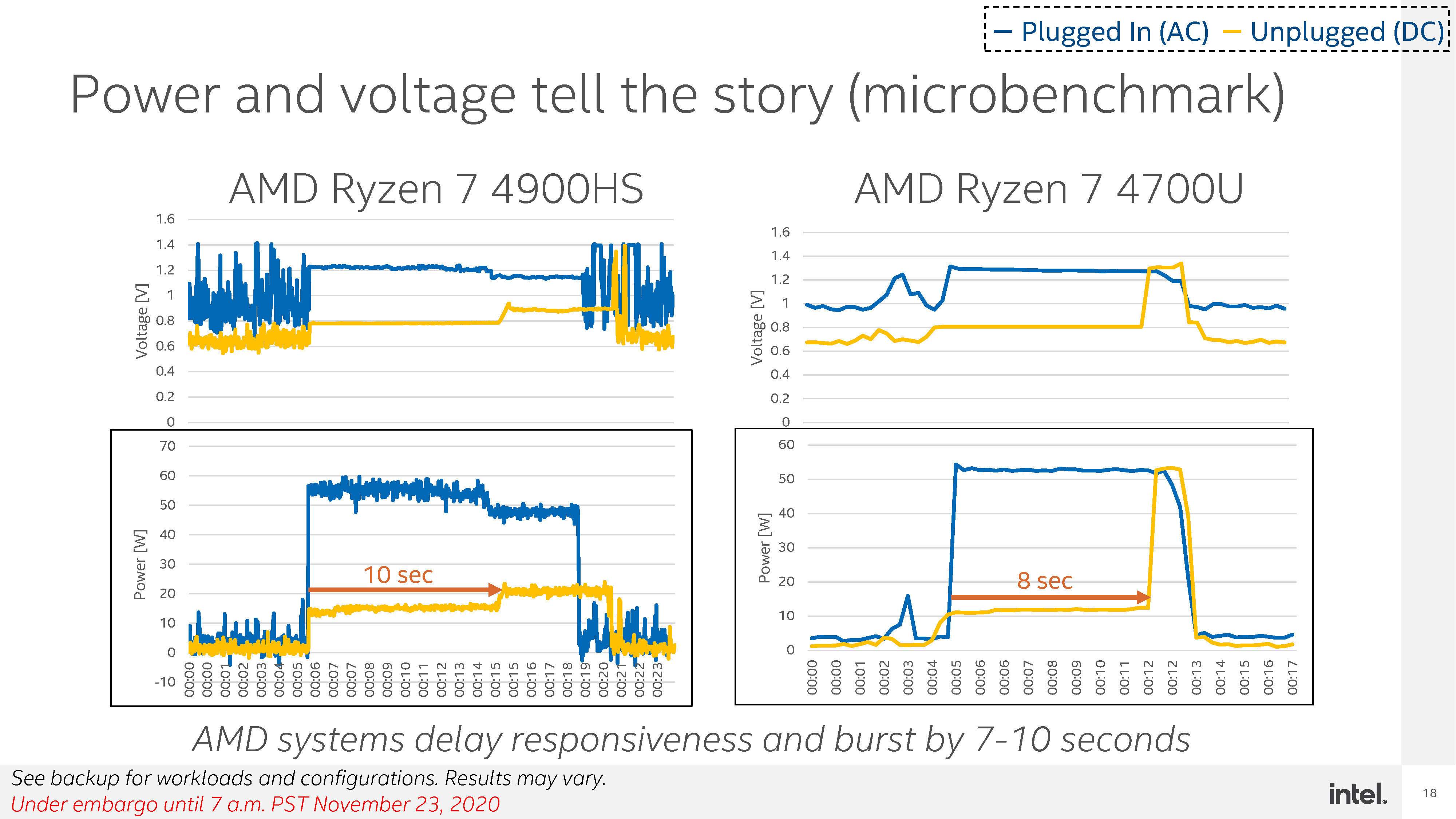 بررسی قدرت و ولتاژ AMD Ryzen 4000 و مقایسه با تایگر لیک