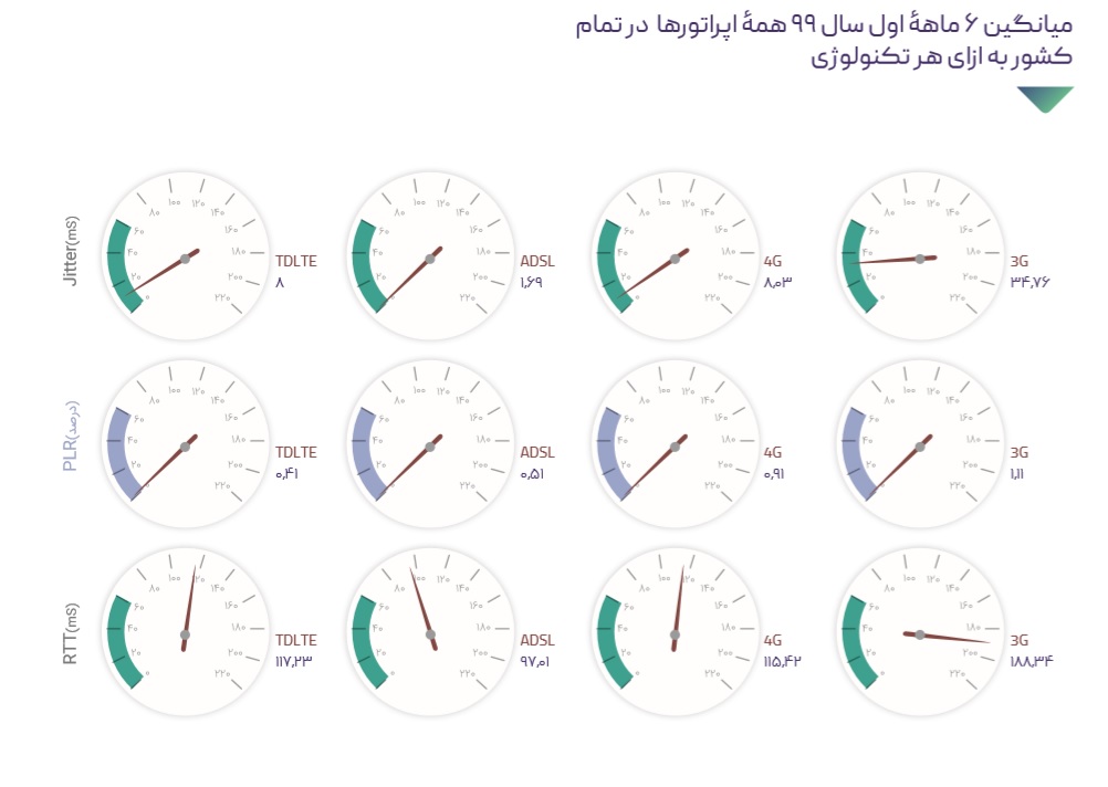 نمودار جیتر / نوسان تاخیر سرویس های اینترنت در ایران