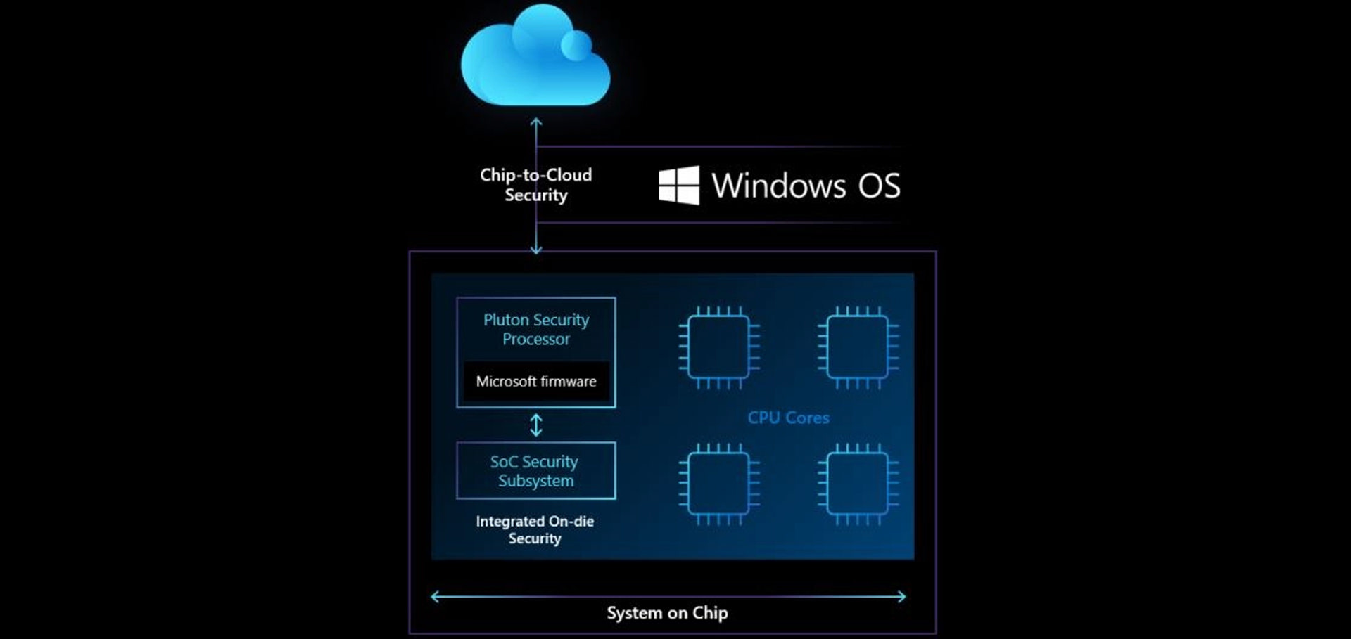 روش امن سازی سیستم توسط پردازنده مایکروسافت پلوتون / Microsoft Pluton
