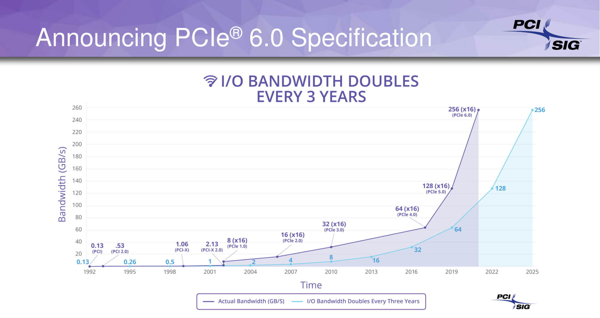 مشخصات فنی رابط PCIe 6.0