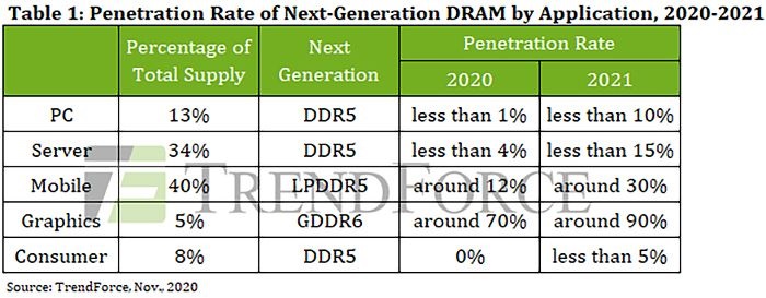 میزان نفوذ DRAM نسل بعدی
