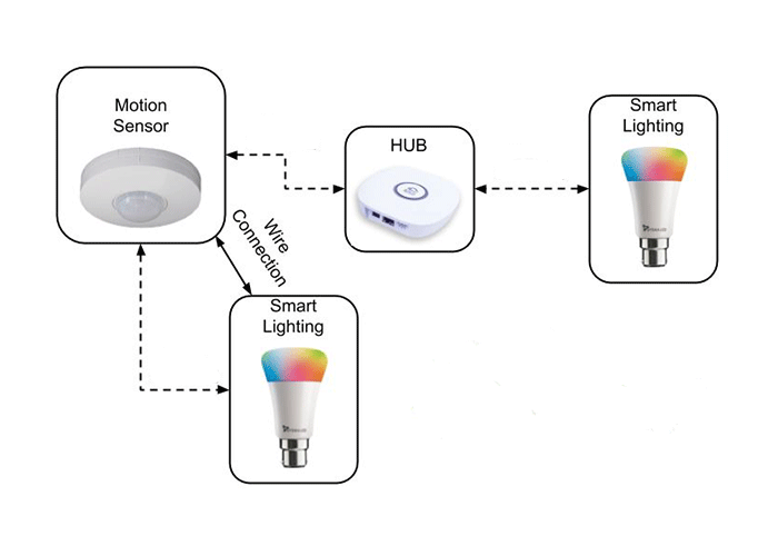 اتصال لامپ هوشمند، هاب و سنسور حرکتی در شبکه مش نورپردازی هوشمند