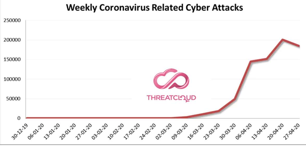 آمار حملات سایبری / Cyber Attack مربوط‌به ویروس کرونا / کووید 19