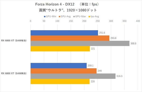 بنچمارک بازی Forza horizon 4 برای سنجش عملکرد SMA