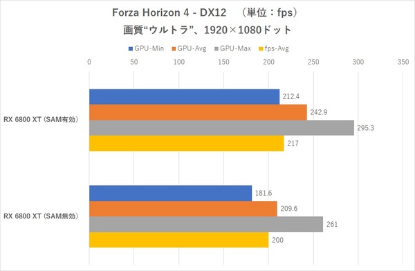 بنچمارک بازی Forza horizon 4 برای سنجش عملکرد SMA
