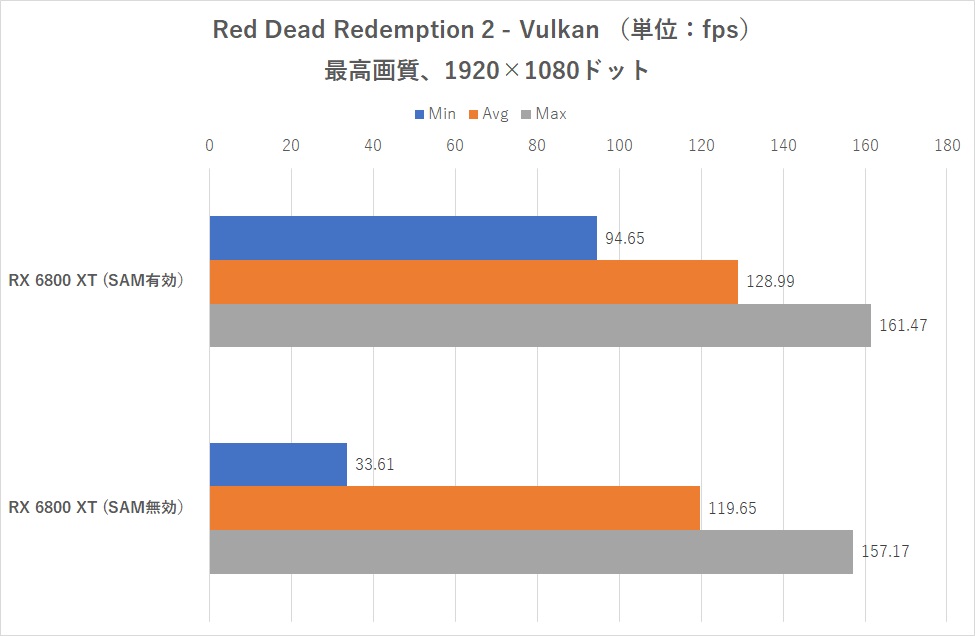 بنچمارک بازی Red Dead 2 برای سنجش عملکرد SMA