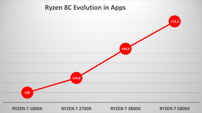 پیشرفت نسلی پردازنده های رایزن AMD هنگام اجرای اپلیکیشن