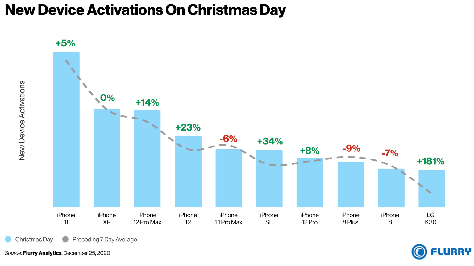 آمار فروش گوشی هوشمند در بازه‌ی زمانی کریسمس بازار آمریکا