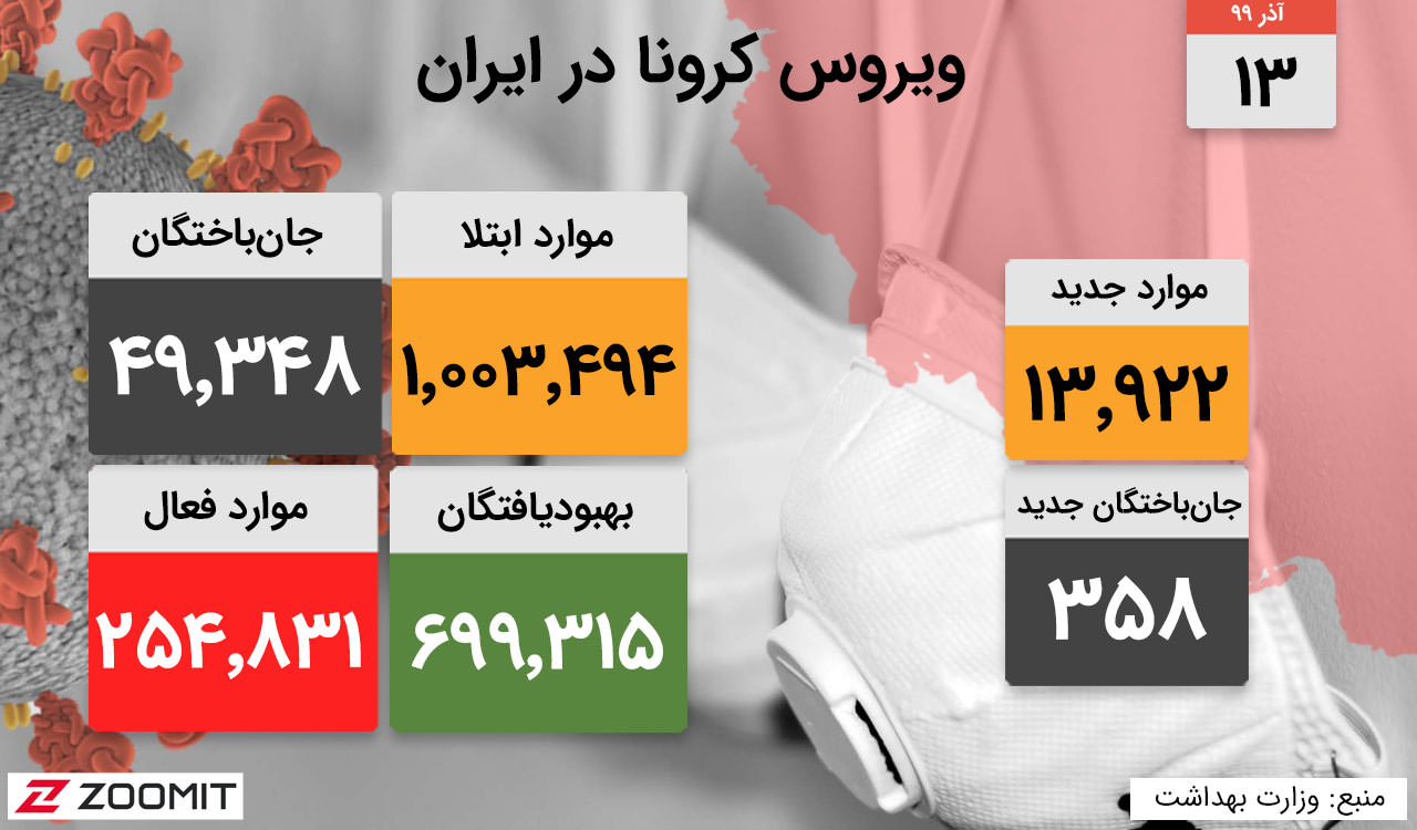 اخبارشمار بیماران قطعی کرونا در ایران از مرز یک میلیون نفر گذشت اخبارشمار بیماران قطعی کرونا در ایران از مرز یک میلیون نفر گذشت