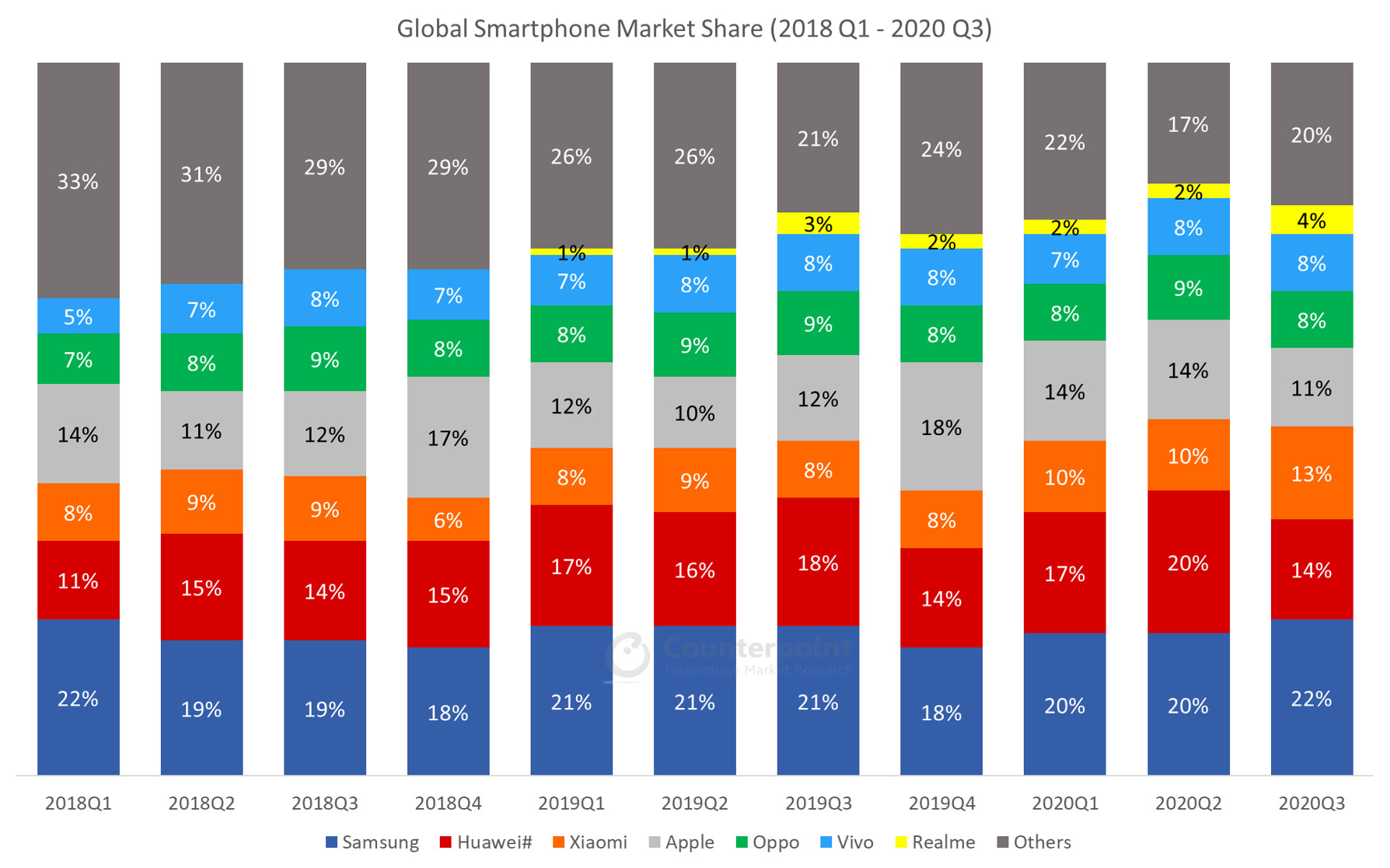 سهم فروش گوشی های هوشمند در بازار جهانی